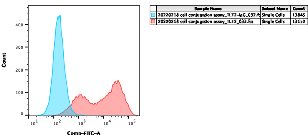 Human TREML2/TLT‑2 Antibody AF3259