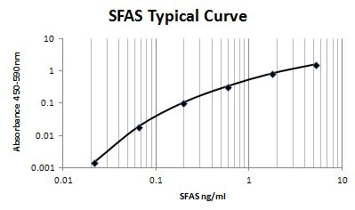 Human Fas/TNFRSF6/CD95 Antibody AF326