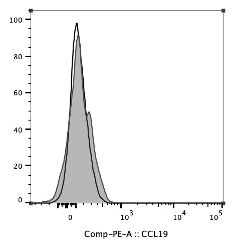 Human CCL19/MIP‑3 beta  Antibody AF361