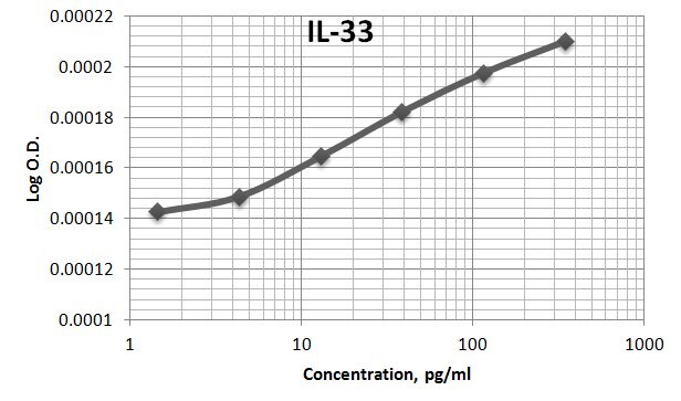 Human IL‑33 Antibody AF3625