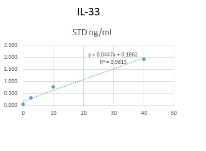 Human IL‑33 Antibody AF3625