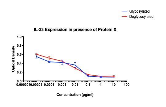 Mouse IL‑33 Antibody AF3626