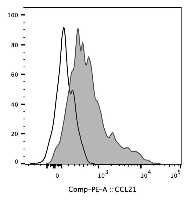 Human CCL21/6Ckine Antibody AF366