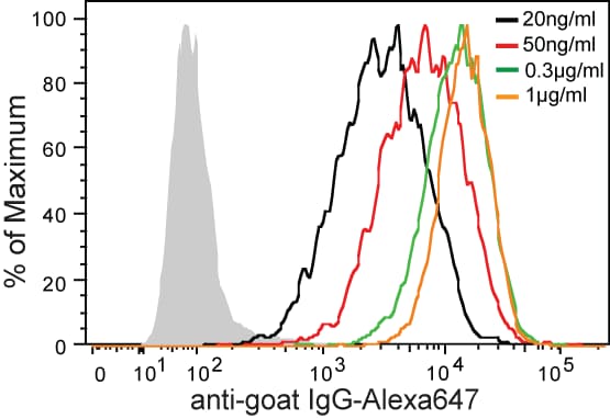 Mouse Osteoprotegerin/TNFRSF11B Antibody AF459