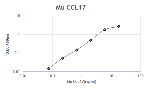Mouse CCL17/TARC Antibody AF529