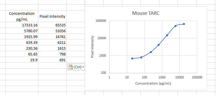 Mouse CCL17/TARC Antibody AF529