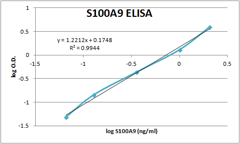 Human S100A9 Antibody AF5578