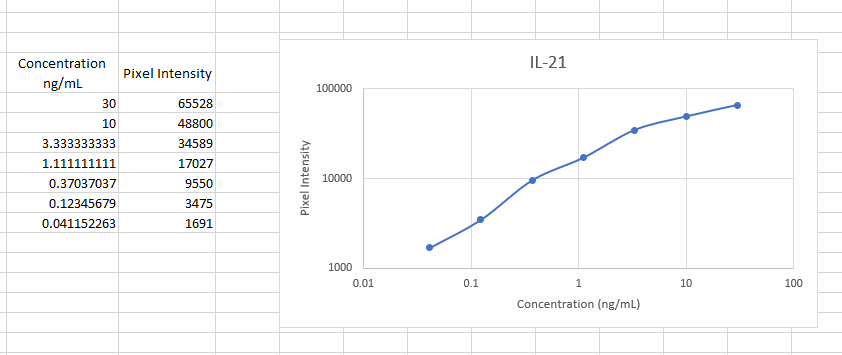 Mouse IL‑21 Antibody AF594