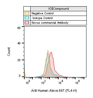 Human Frizzled‑7 Antibody AF6178