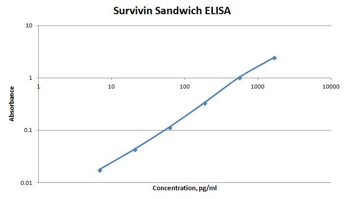 Human Survivin Affinity Purified Polyclonal Ab AF6471