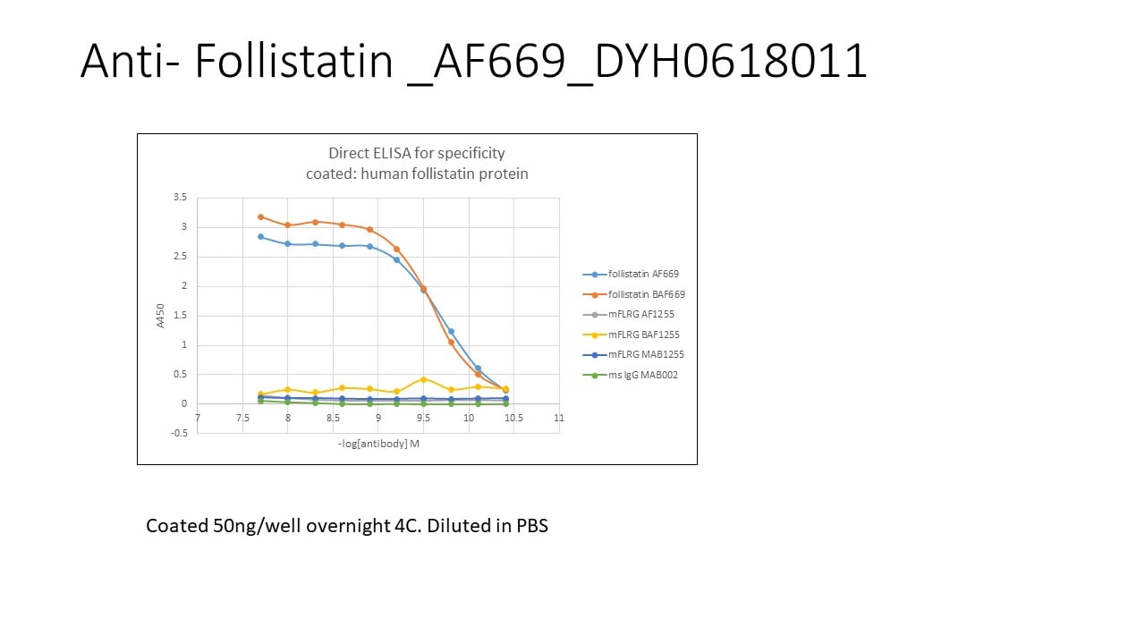 Human/Mouse Follistatin Antibody AF669