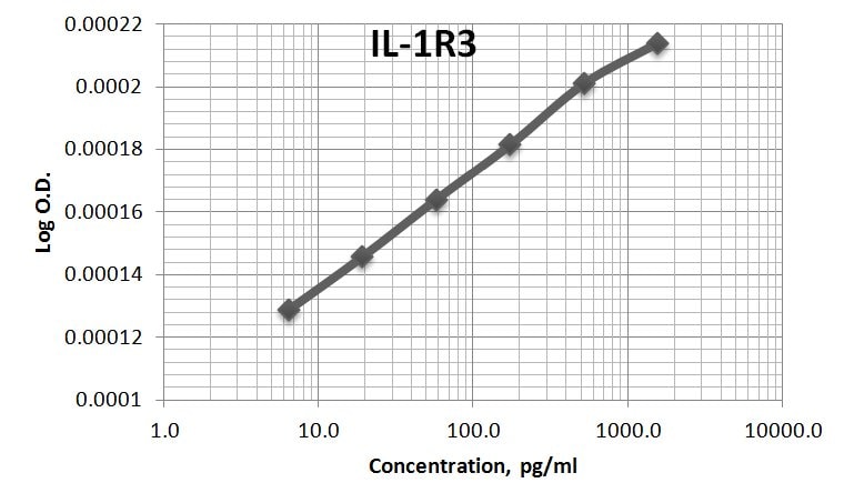 Human IL‑1 RAcP/IL‑1 R3 Antibody AF676