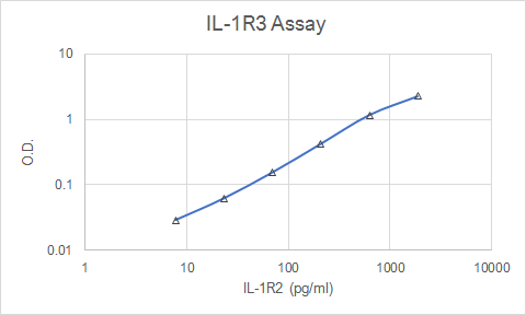 Human IL‑1 RAcP/IL‑1 R3 Antibody AF676