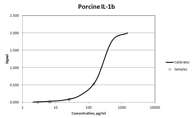 Porcine IL‑1 beta /IL‑1F2 Antibody AF681