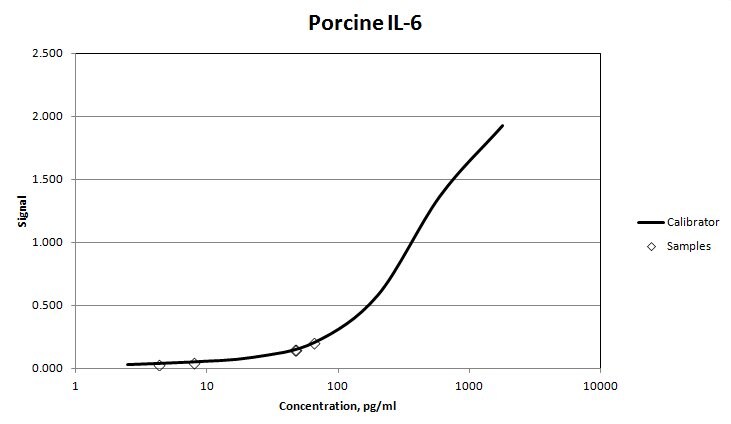 Porcine IL‑6 Antibody AF686