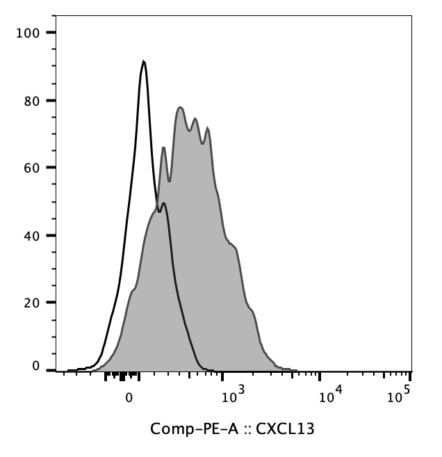 Human CXCL13/BLC/BCA‑1 Antibody AF801