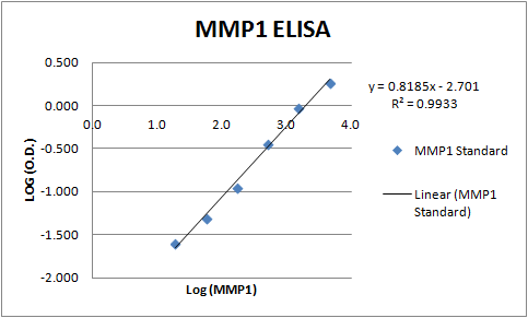 Human MMP‑1 Antibody AF901