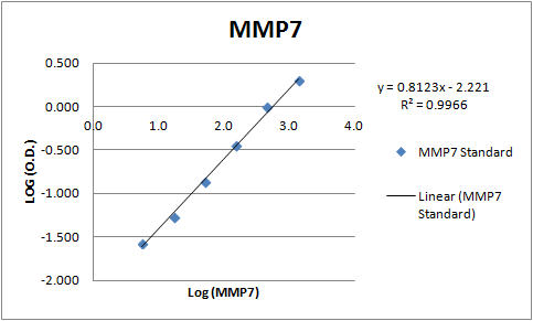 Human MMP‑7 Antibody AF907