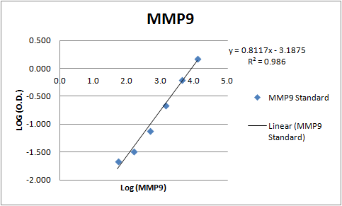 Human MMP‑9 Antibody AF911