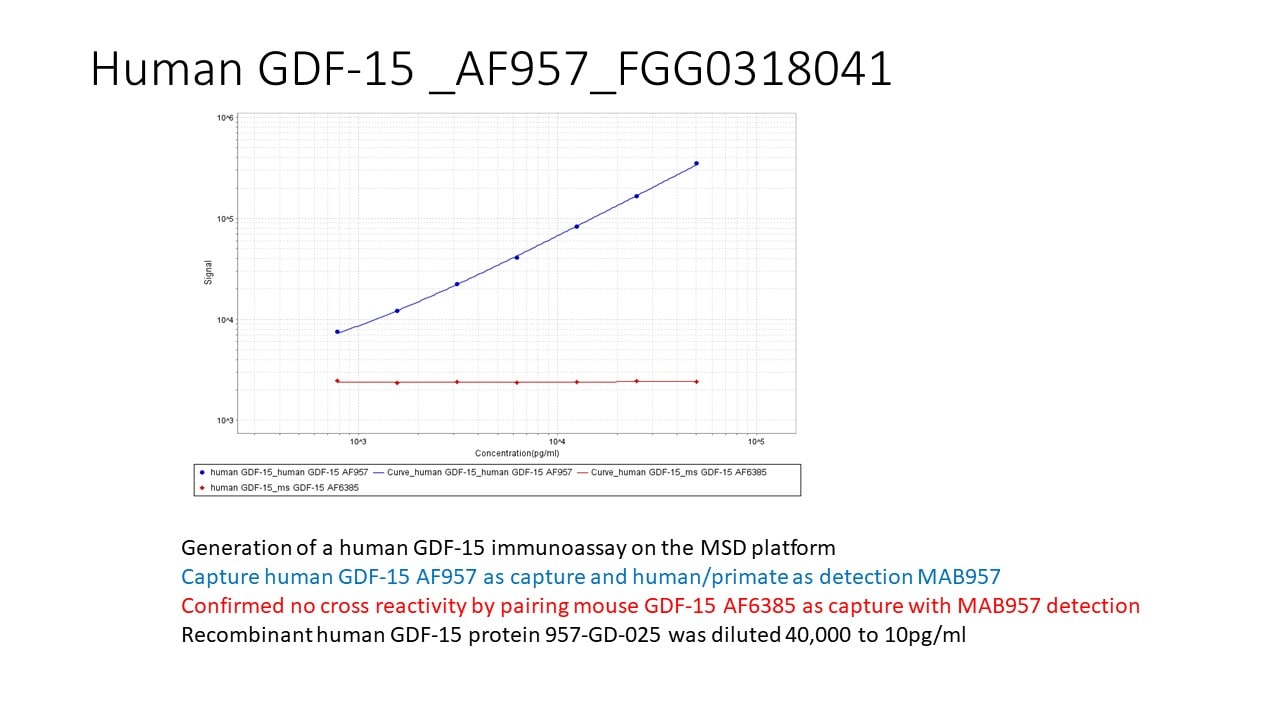 Human GDF‑15 Antibody AF957