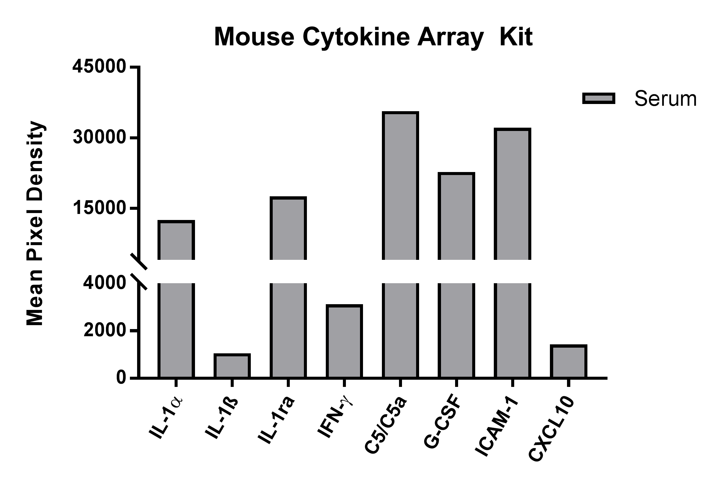 Proteome Profiler Mouse Cytokine Array Kit, Panel A ARY006