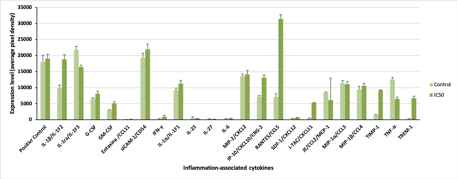 Proteome Profiler Mouse Cytokine Array Kit, Panel A ARY006