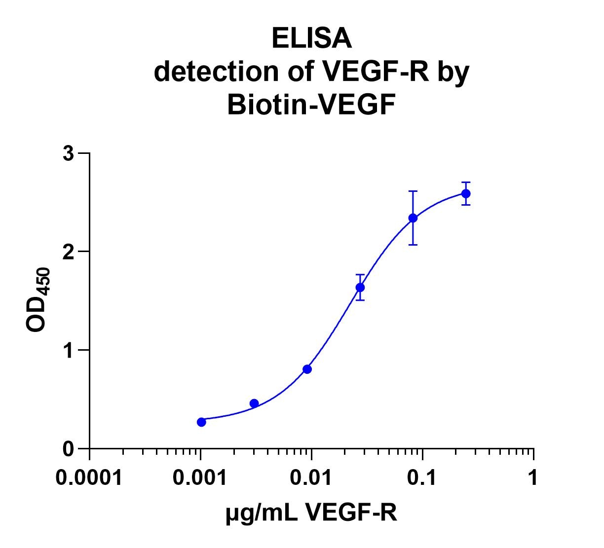 Recombinant Human VEGF 165 Avi-tag Biotinylated Protein, CF AVI293