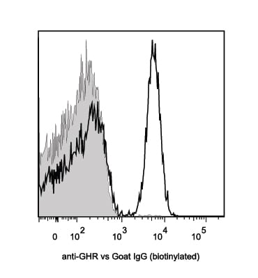 Normal Goat IgG Biotinylated Control BAF108