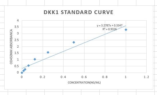 Human Dkk‑1 Biotinylated Antibody BAF1096