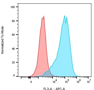 Mouse TROP‑2 Biotinylated Antibody BAF1122