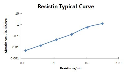 Human Resistin Biotinylated Antibody BAF1359