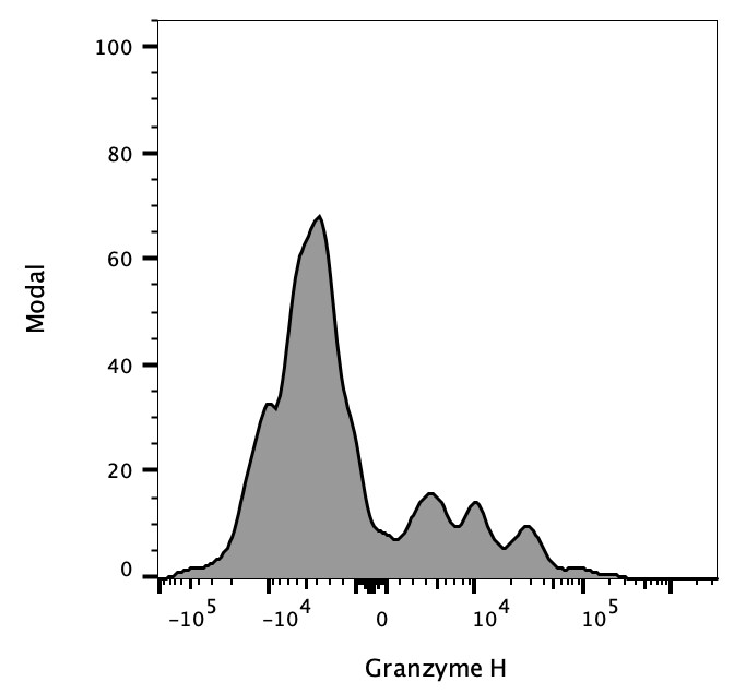 Human Granzyme H Biotinylated Antibody BAF1377