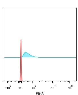 Human BCMA/TNFRSF17 Biotinylated Antibody BAF193
