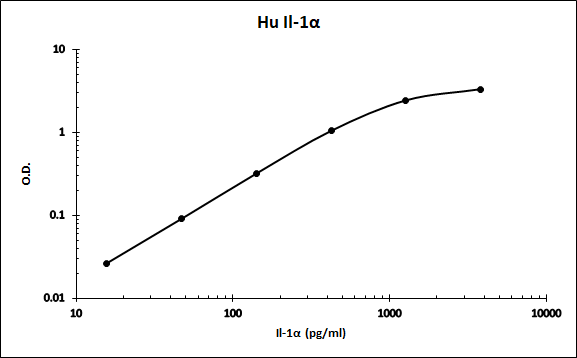 Human IL‑1 alpha /IL‑1F1 Biotinylated Antibody BAF200