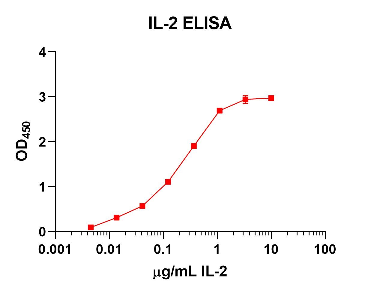 Human/Primate IL‑2 Biotinylated Antibody BAF202