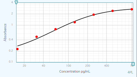 Human IL‑10 Biotinylated Antibody BAF217