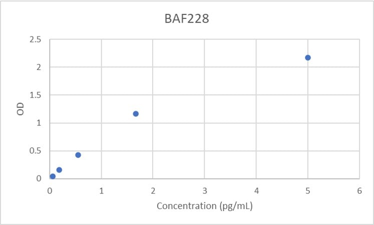 Human gp130 Biotinylated Antibody BAF228