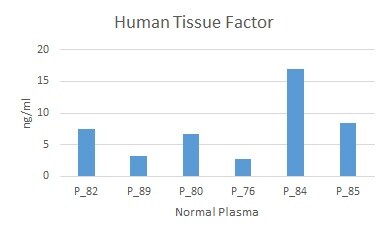 Human Coagulation Factor III/Tissue Factor Biotinylated Antibody BAF2339