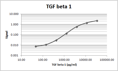 TGF‑ beta 1 Biotinylated Antibody BAF240