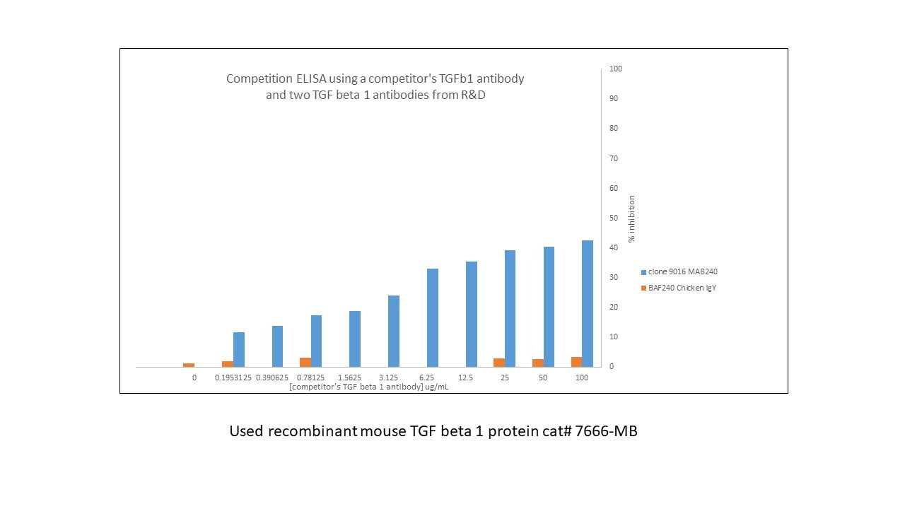 TGF‑ beta 1 Biotinylated Antibody BAF240