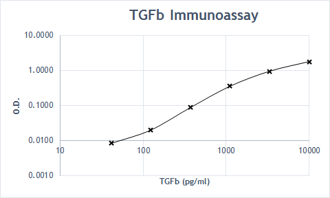 TGF‑ beta 1 Biotinylated Antibody BAF240