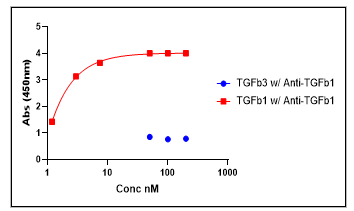 TGF‑ beta 1 Biotinylated Antibody BAF240