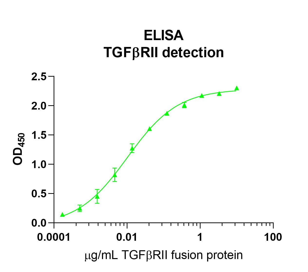 Human TGF‑ beta  RII Biotinylated Antibody BAF241