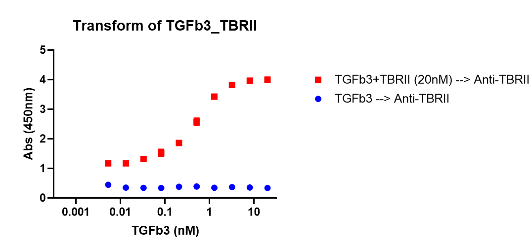Human TGF‑ beta  RII Biotinylated Antibody BAF241