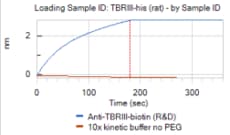 Human TGF‑ beta  RIII Biotinylated Antibody BAF242