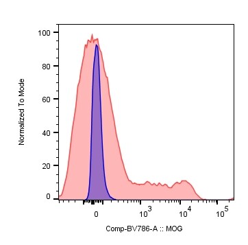 Mouse MOG Biotinylated Antibody BAF2439