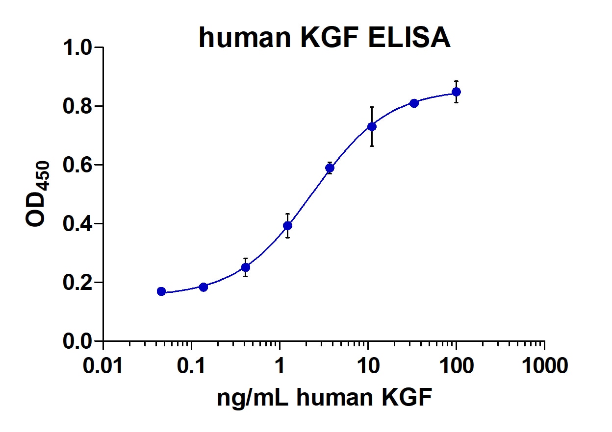 Human KGF/FGF‑7 Biotinylated Antibody BAF251