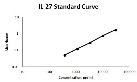 Human IL‑27 Biotinylated Antibody BAF2526