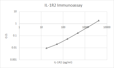 Human IL‑1 RII Biotinylated Antibody BAF263