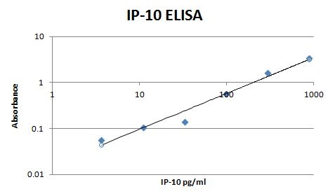 Human CXCL10/IP‑10/CRG‑2 Biotinylated Antibody BAF266